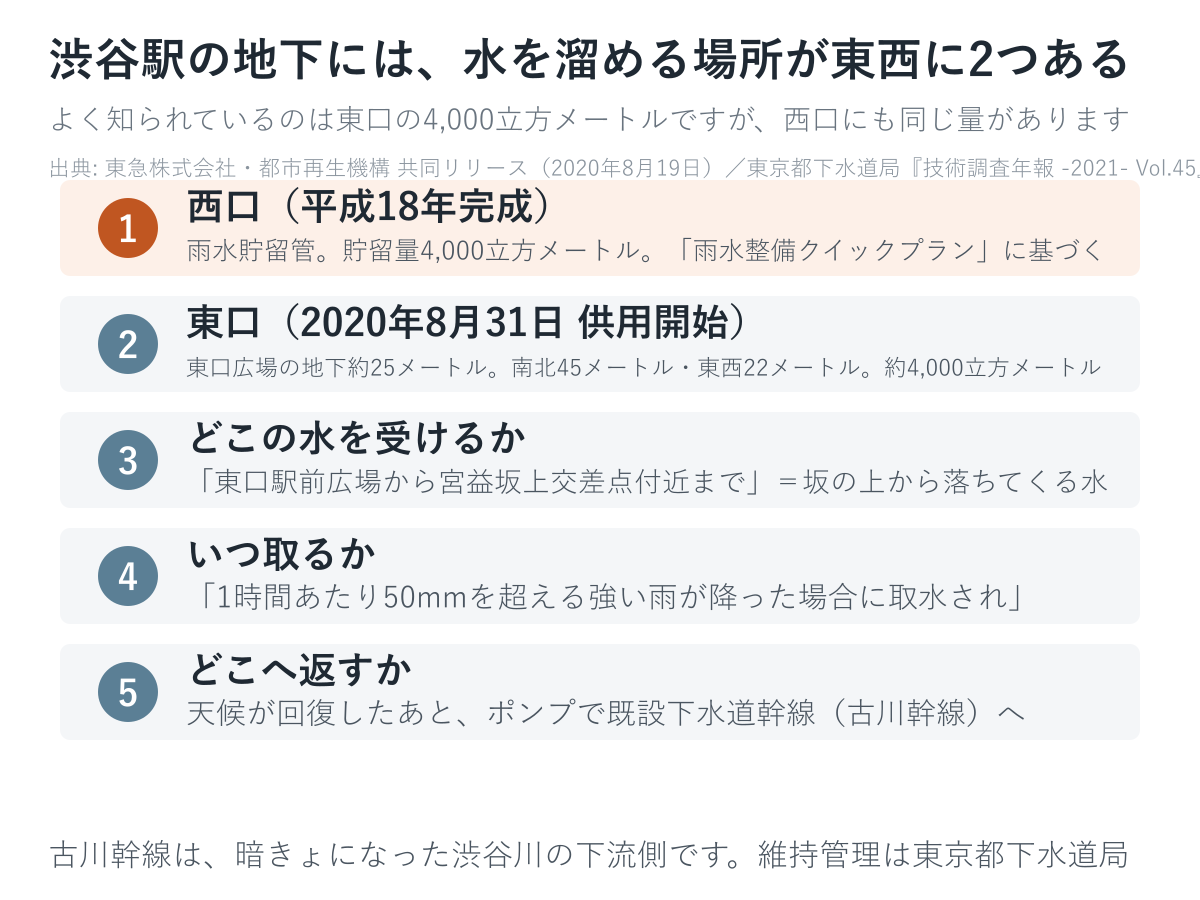 東口は貯留施設、西口は貯留管。4,000立方メートルずつあります