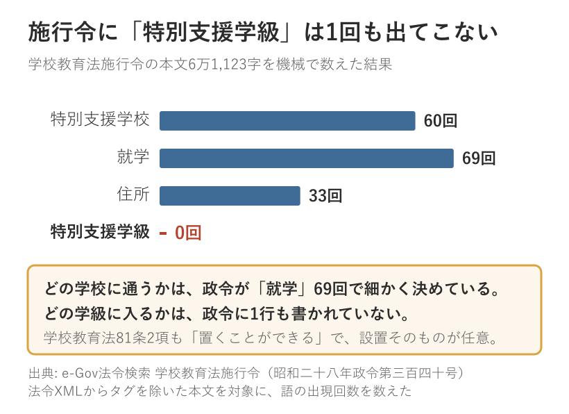 学校教育法施行令の本文に出てくる語の回数を数えた棒グラフ。特別支援学校が60回、就学が69回、住所が33回に対し、特別支援学級は0回