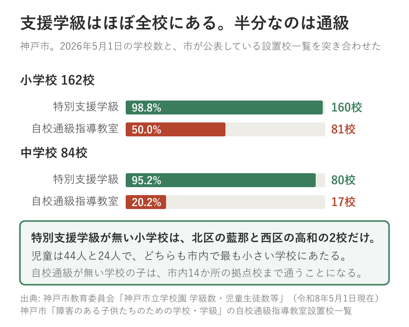 神戸市の小学校162校と中学校84校について、特別支援学級のある学校と自校通級指導教室のある学校の数を比べた棒グラフ