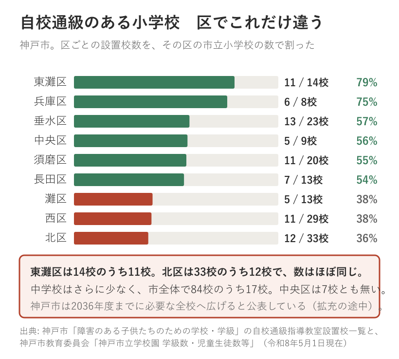 神戸市9区ごとに、自校通級指導教室のある市立小学校の割合を示した棒グラフ
