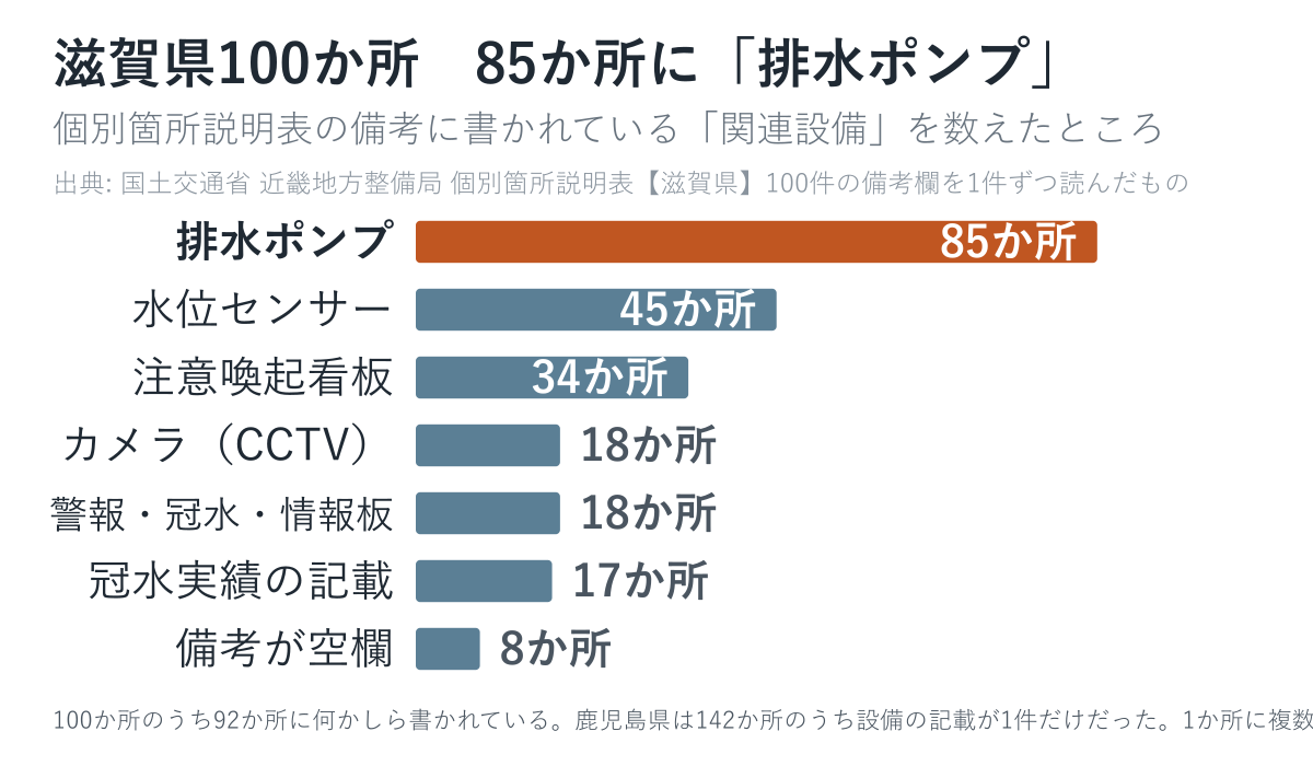 滋賀県100か所の説明表の備考に書かれている関連設備の内訳
