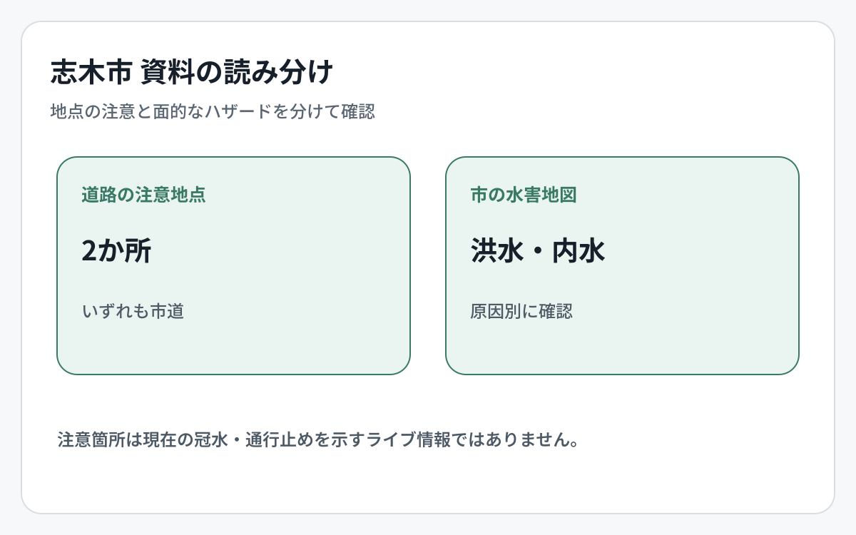 志木市の道路冠水資料とハザード資料の対象範囲を比較した図