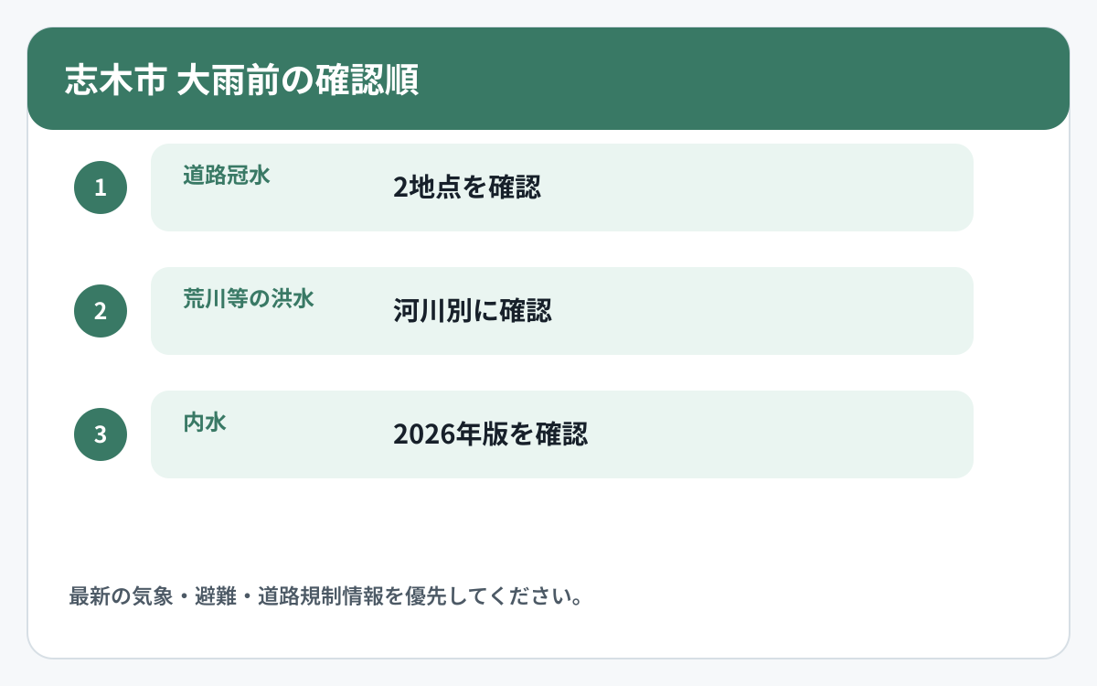 志木市で道路冠水と他の災害情報を確認する順番を示した図