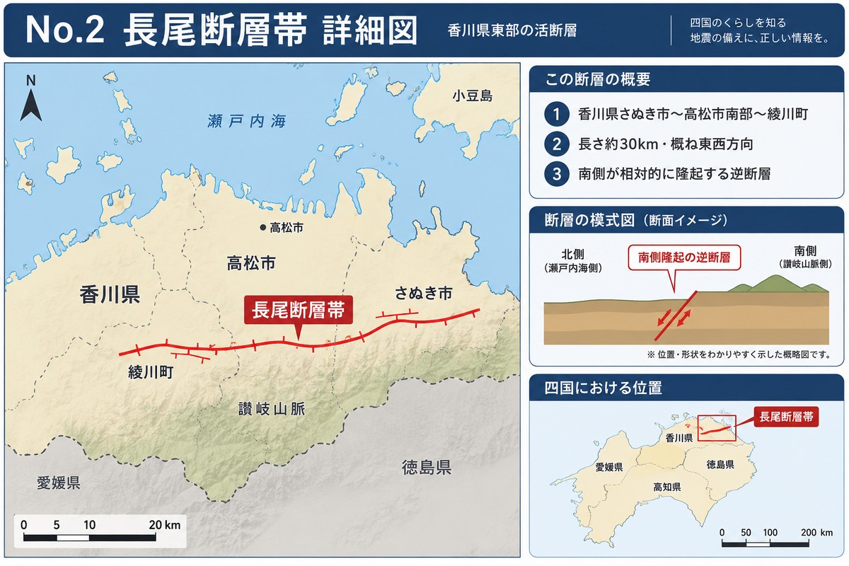 長尾断層帯の詳細図。香川県東部の高松市南部からさぬき市にかけての位置を示す