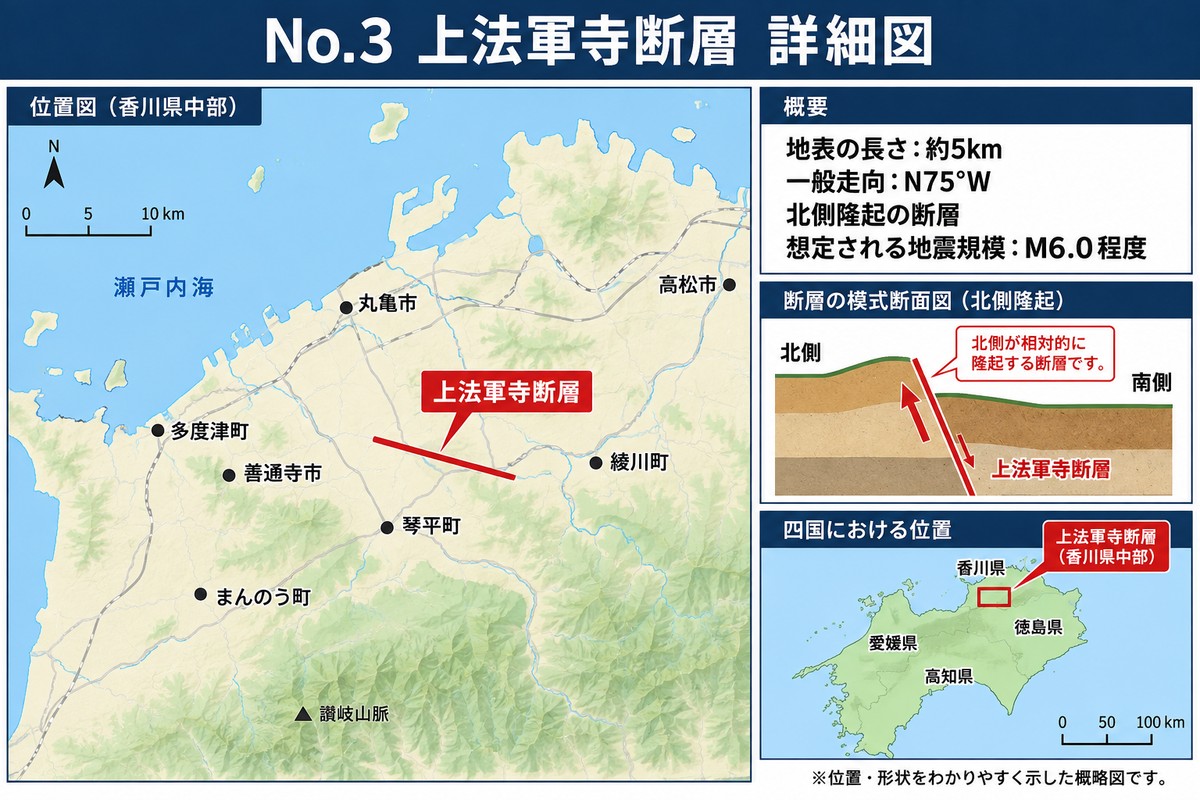 上法軍寺断層の詳細図。香川県中部の丸亀市から綾川町にかけての位置を示す