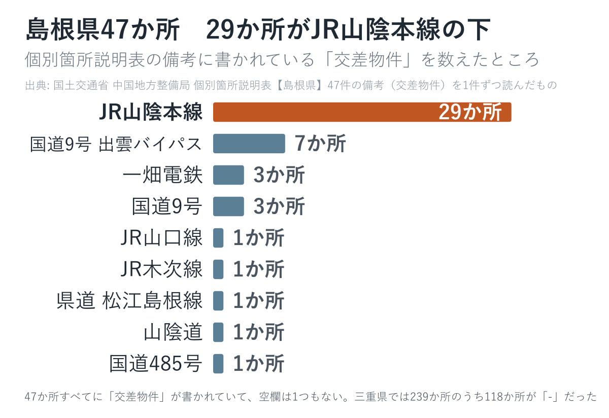 島根県47か所の説明表に書かれている交差物件の内訳
