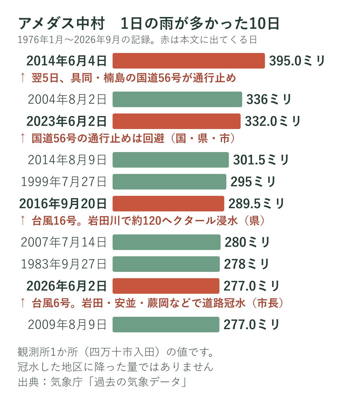 アメダス中村の1日の雨が多かった10日の横棒グラフ。1位は2014年6月4日の395.0ミリ