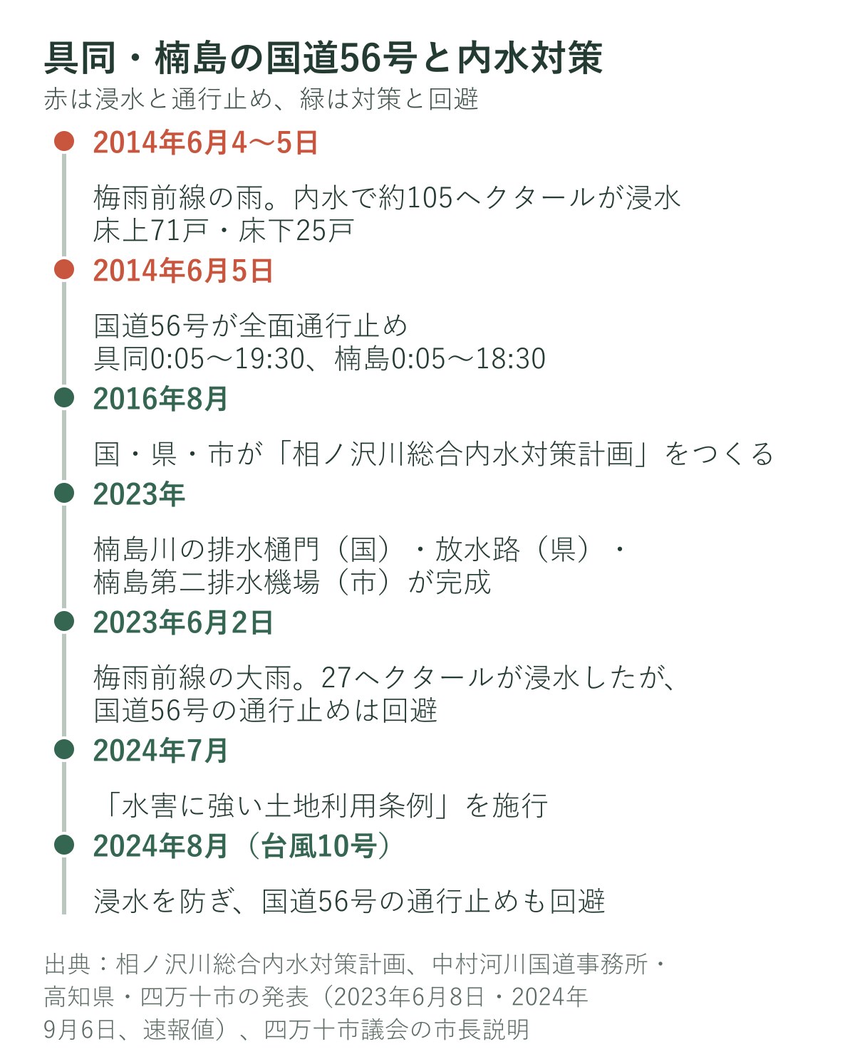 具同・楠島の国道56号と内水対策の年表（2014年から2024年）