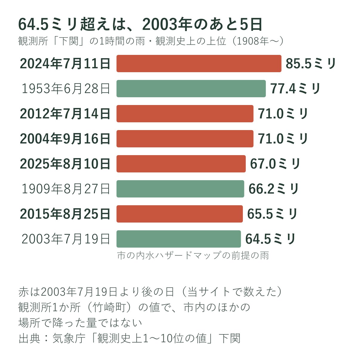 観測所「下関」の1時間の雨の観測史上の上位と、内水ハザードマップの前提の64.5ミリを比べたグラフ