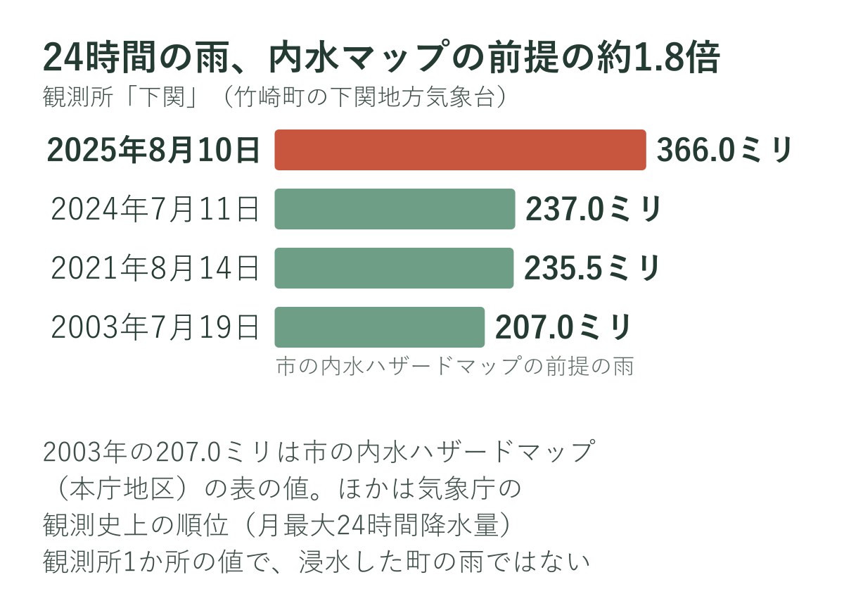 観測所「下関」の24時間の雨と、市の内水ハザードマップの前提の雨を比べたグラフ