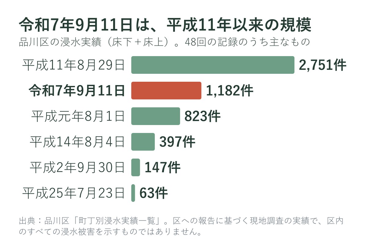 品川区の主な浸水の記録（件数）