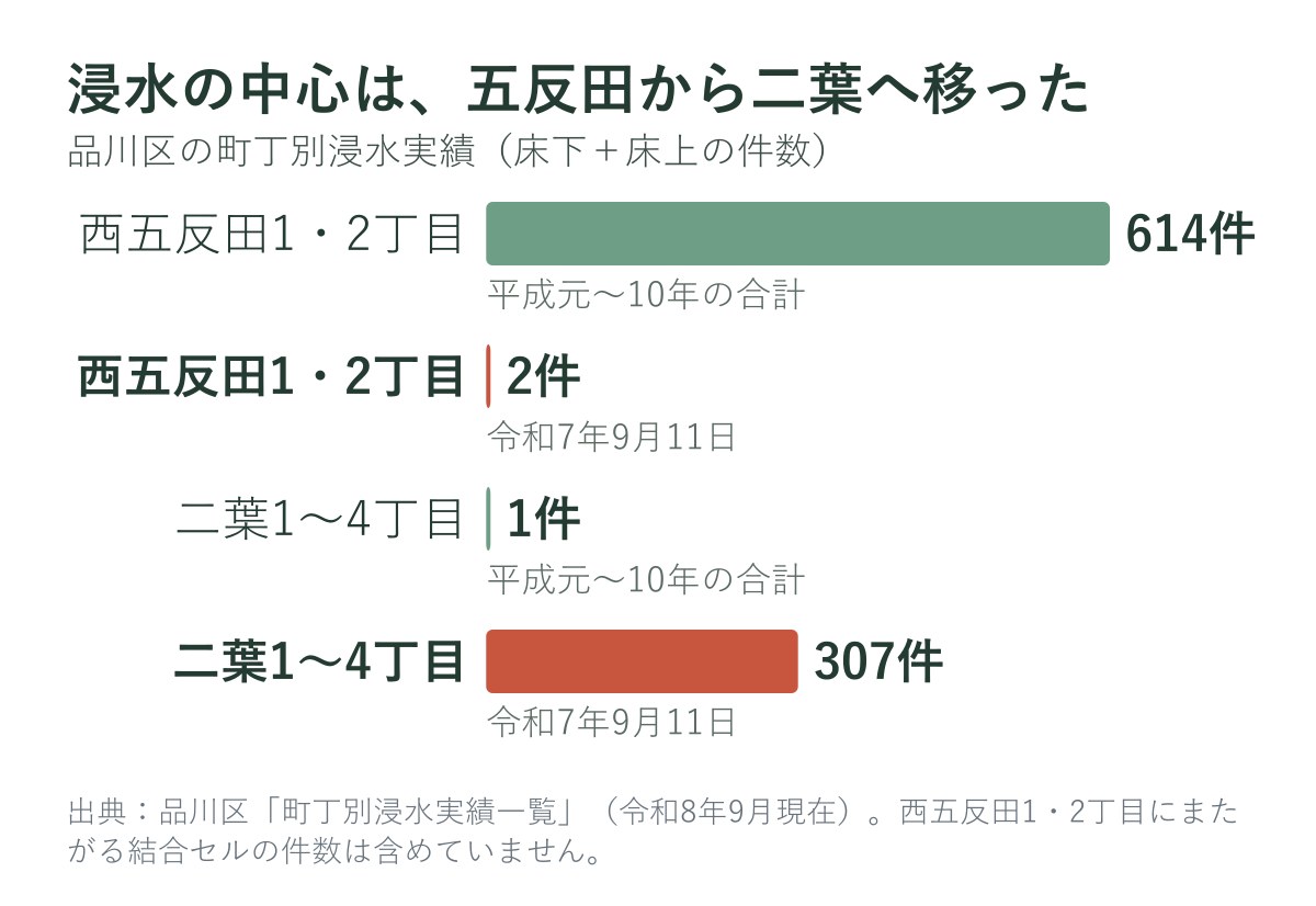 西五反田と二葉の浸水件数の比較