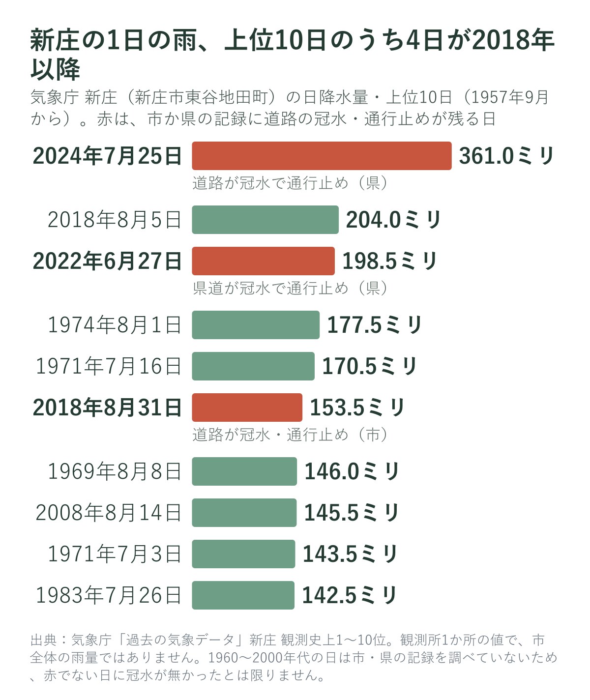 気象庁 新庄の観測所で1日の雨が多かった日（上位10日）