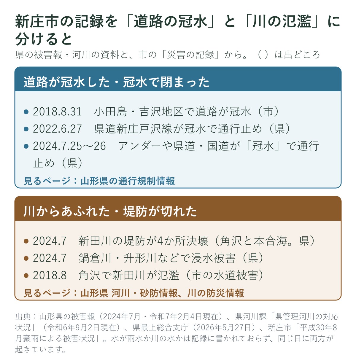 新庄市の記録を道路の冠水と川の氾濫に分けた図
