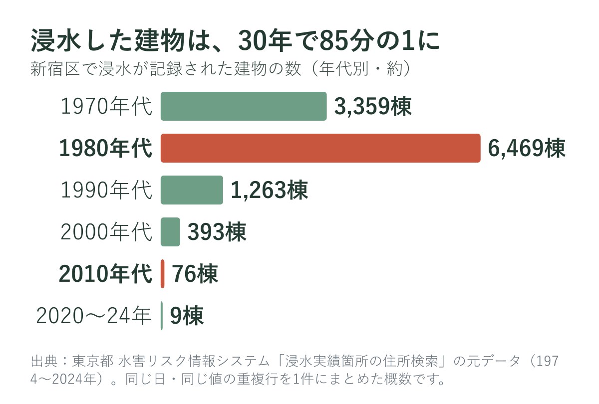 新宿区で浸水した建物の数（年代別）