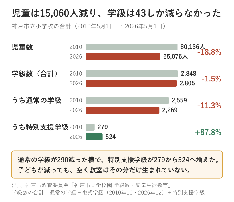 神戸市立小学校の合計を2010年と2026年で比べた棒グラフ。児童数は80136人から65076人へ18.8パーセント減ったのに、学級数の合計は2848から2805へ1.5パーセントしか減っていない。通常の学級は2559から2269へ減り、特別支援学級は279から524へ増えた