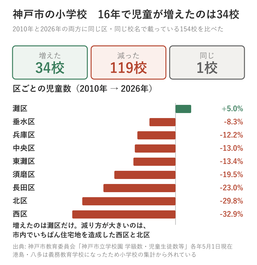 神戸市立小学校154校を2010年と2026年で比べた図。児童が増えたのは34校、減ったのは119校、同じが1校。区別の増減率は灘区プラス5.0パーセントだけが増加で、西区マイナス32.9パーセント、北区マイナス29.8パーセントが最も減った