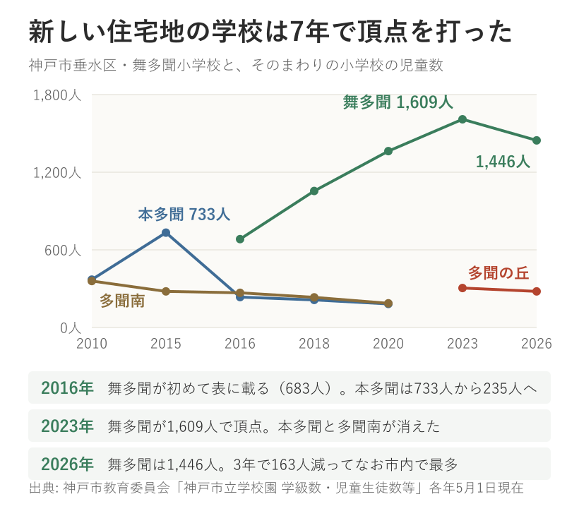 神戸市垂水区の舞多聞小学校と周辺の小学校の児童数の推移を示す折れ線グラフ。舞多聞は2016年に683人で登場し2023年に1609人で頂点、2026年は1446人。本多聞は2015年の733人から減り2023年に表から消え、多聞の丘が現れた
