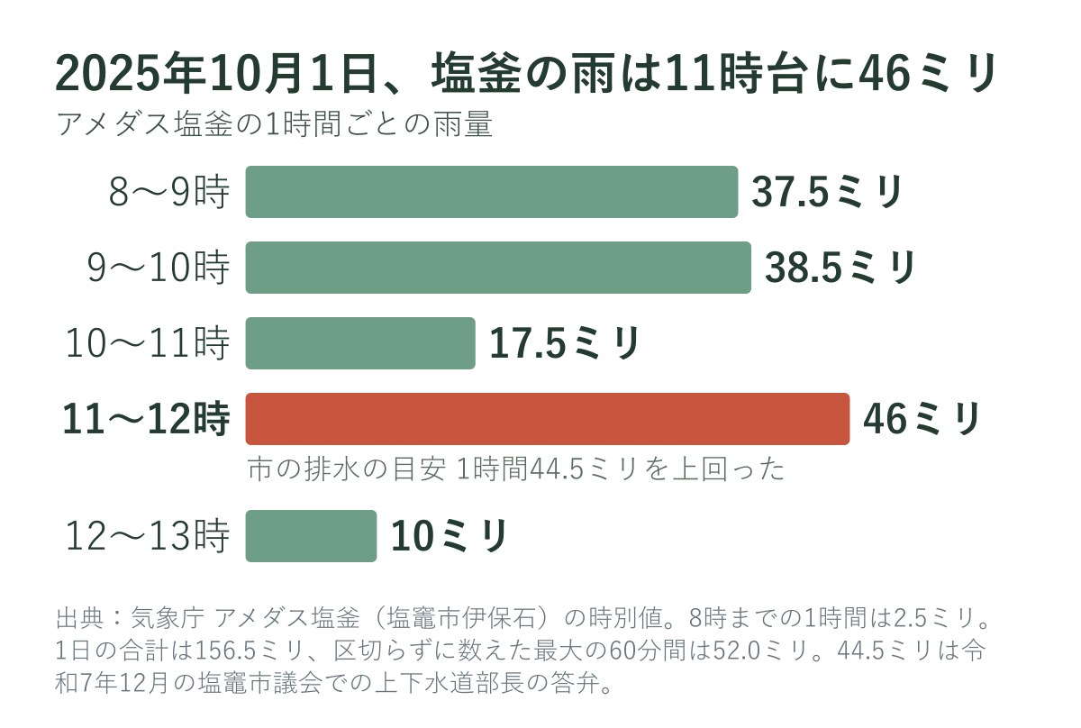 2025年10月1日のアメダス塩釜の1時間ごとの雨量