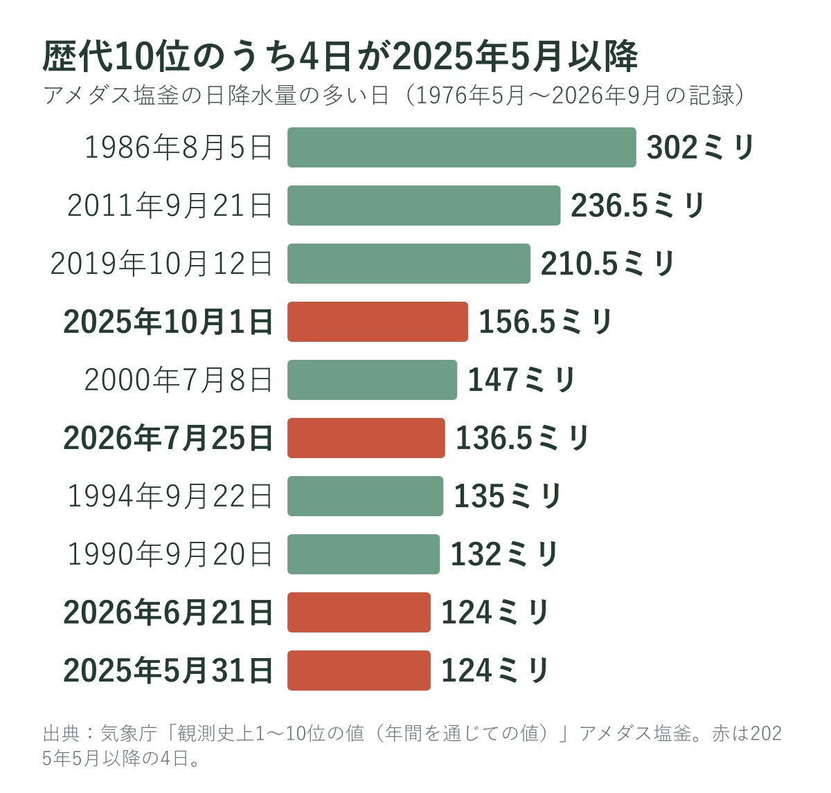 アメダス塩釜の日降水量の歴代10位