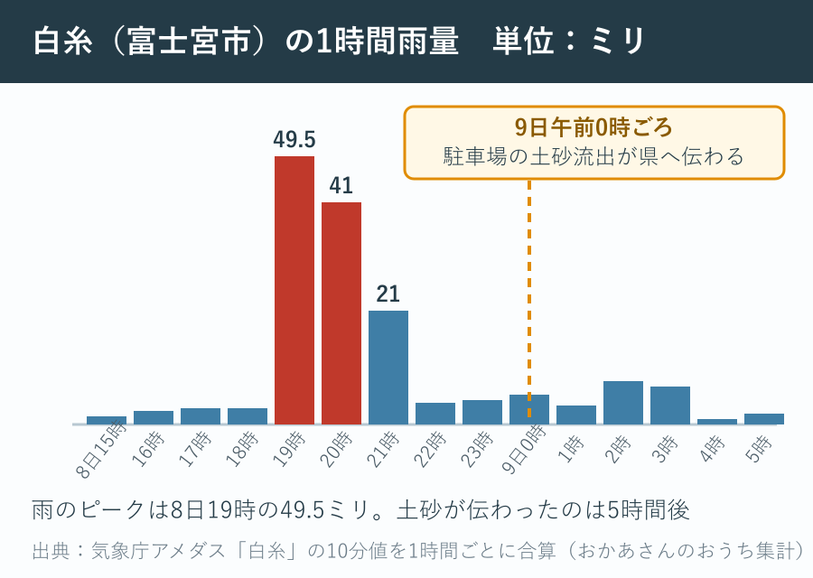 富士宮市白糸の1時間雨量の棒グラフ。8日19時に49.5ミリ、20時に41.0ミリを記録している