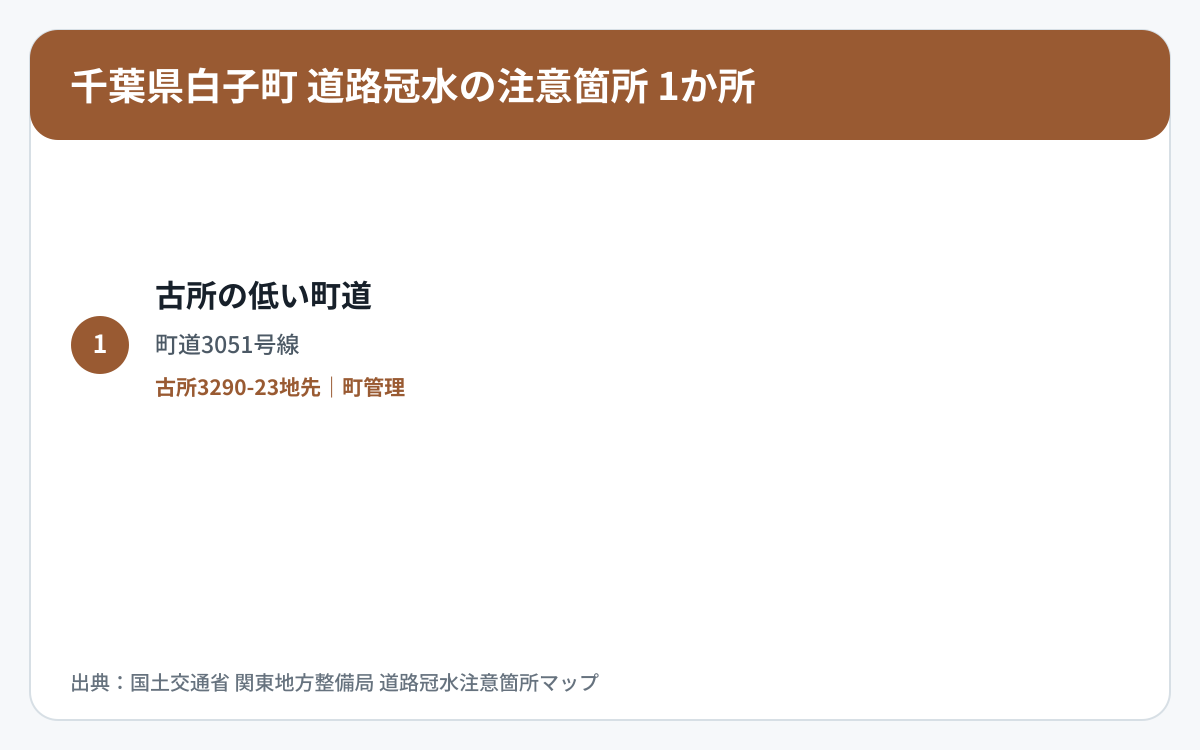 千葉県白子町の道路冠水注意箇所1か所を道路区分と管理者で整理した図