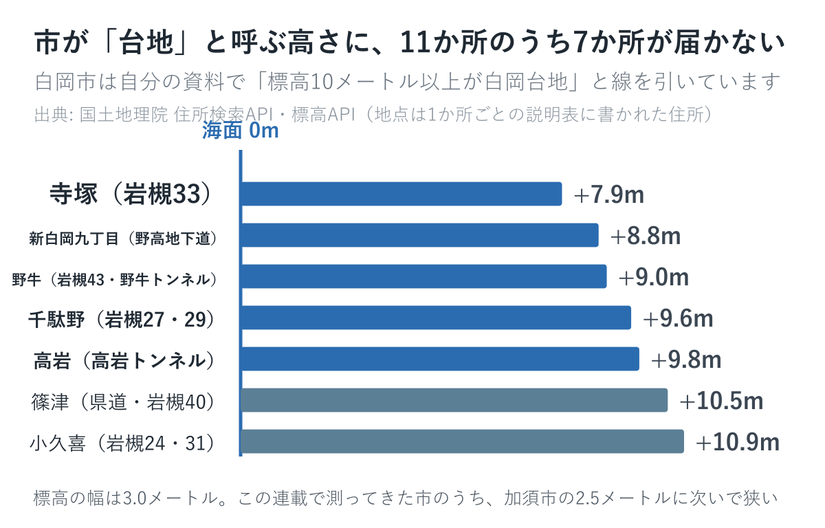市が「台地」と呼ぶ標高10メートルに、7か所が届きません