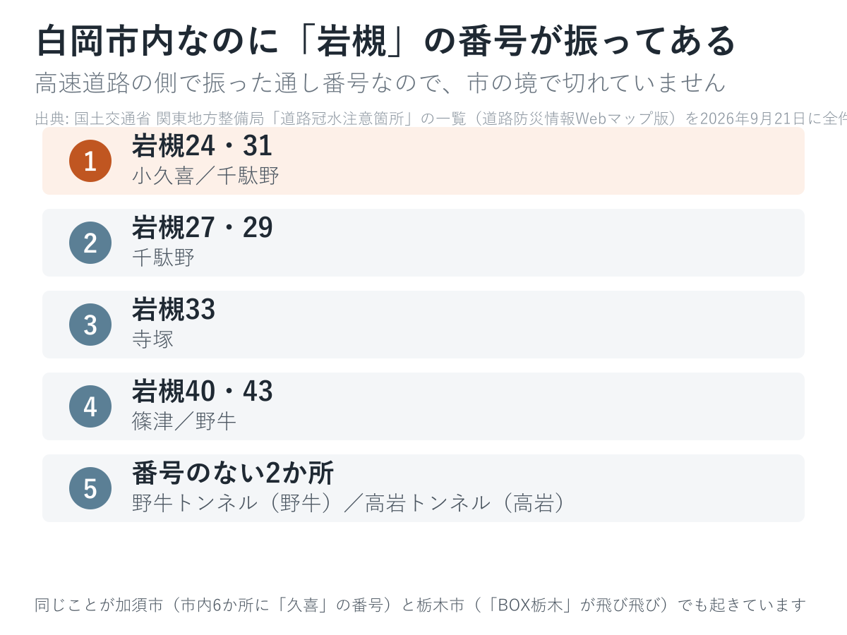 白岡市内なのに、番号は隣の岩槻区の名前です