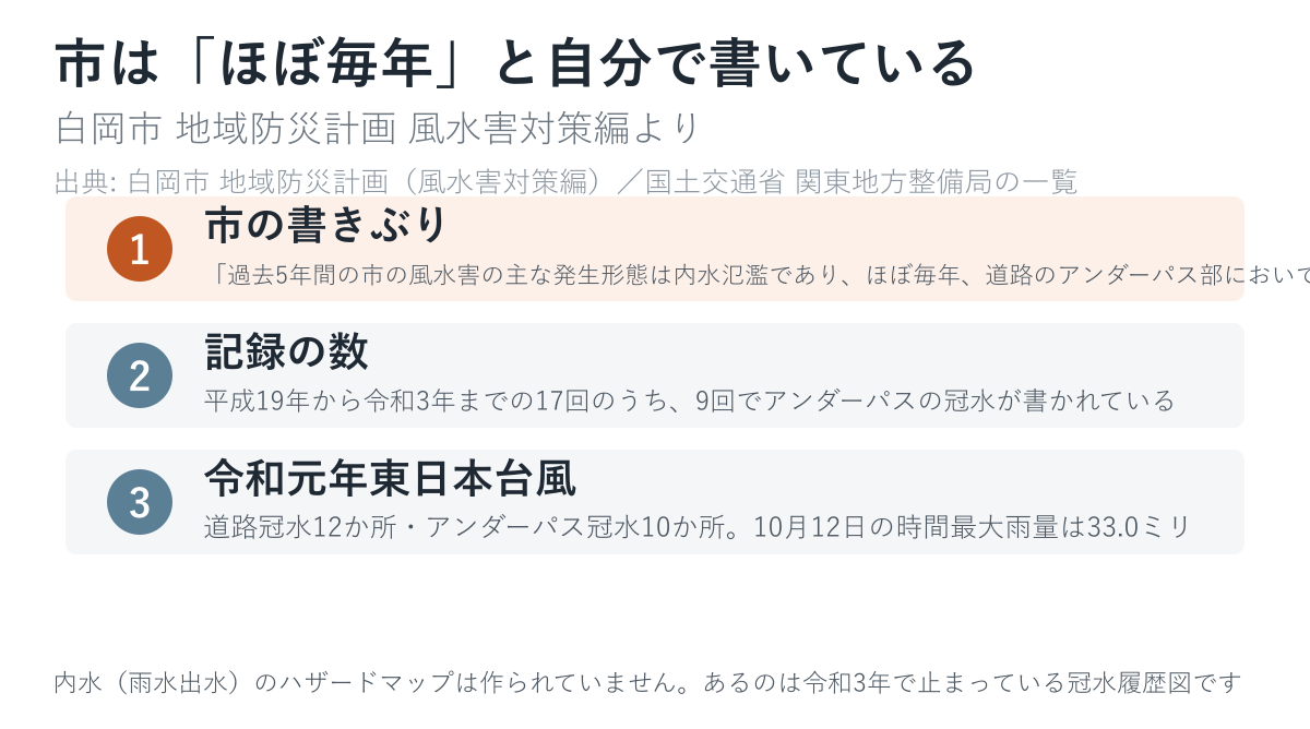 市は「ほぼ毎年、道路のアンダーパス部において冠水被害」と書いています