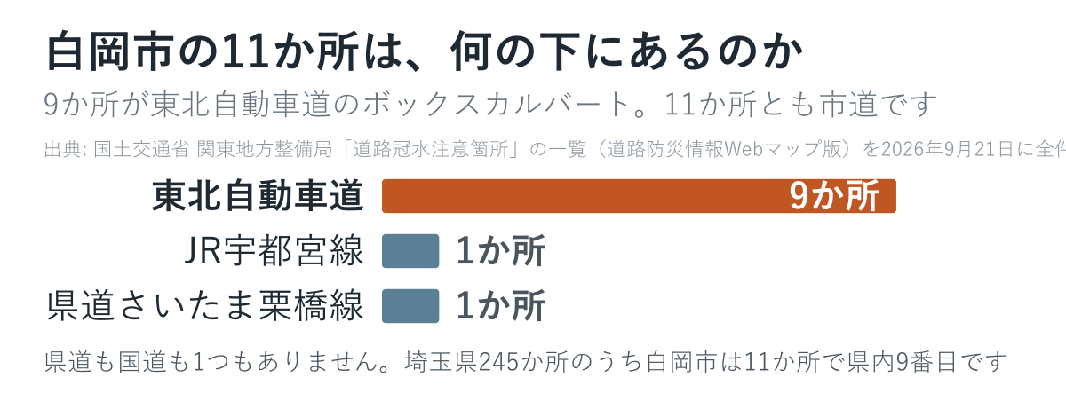 11か所のうち9か所が東北自動車道の下。11か所とも市道です