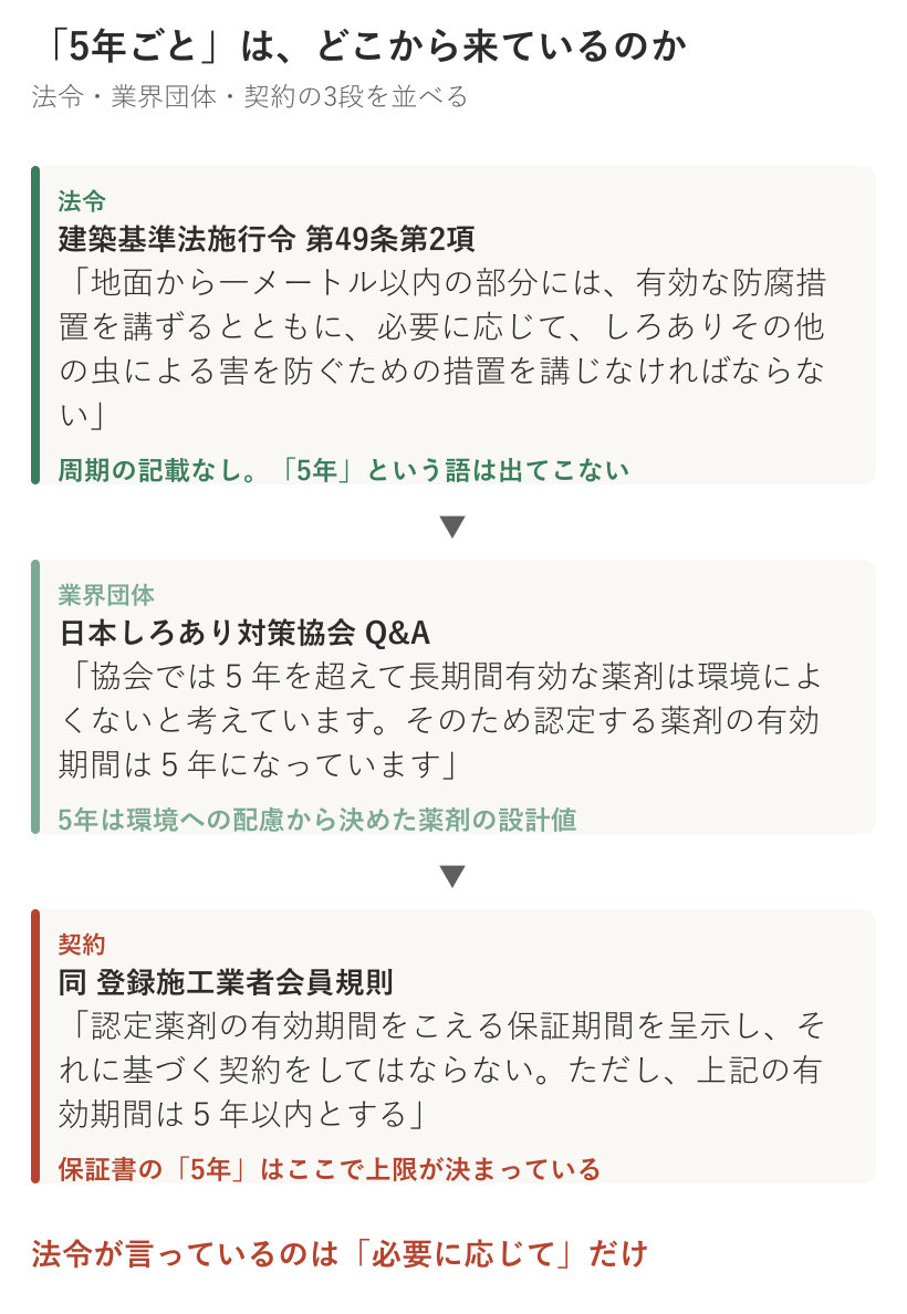 「5年ごと」がどこから来ているかを3段で並べた図。建築基準法施行令49条2項は「必要に応じて」と書くだけで周期の記載がなく、日本しろあり対策協会は認定薬剤の有効期間を5年としており、同協会の登録施工業者会員規則が保証期間の上限を5年以内に定めている