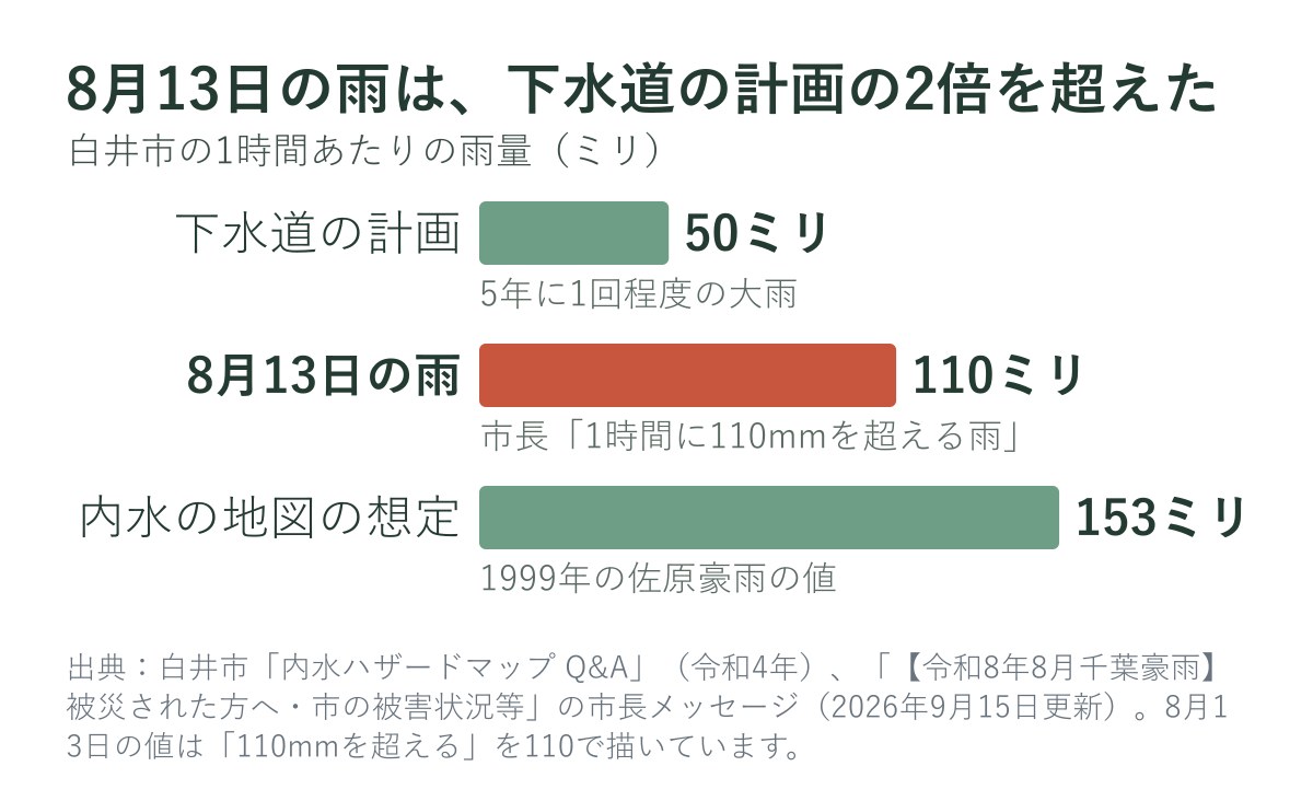 白井市の下水道の計画、8月13日の雨、内水ハザードマップの想定の1時間雨量
