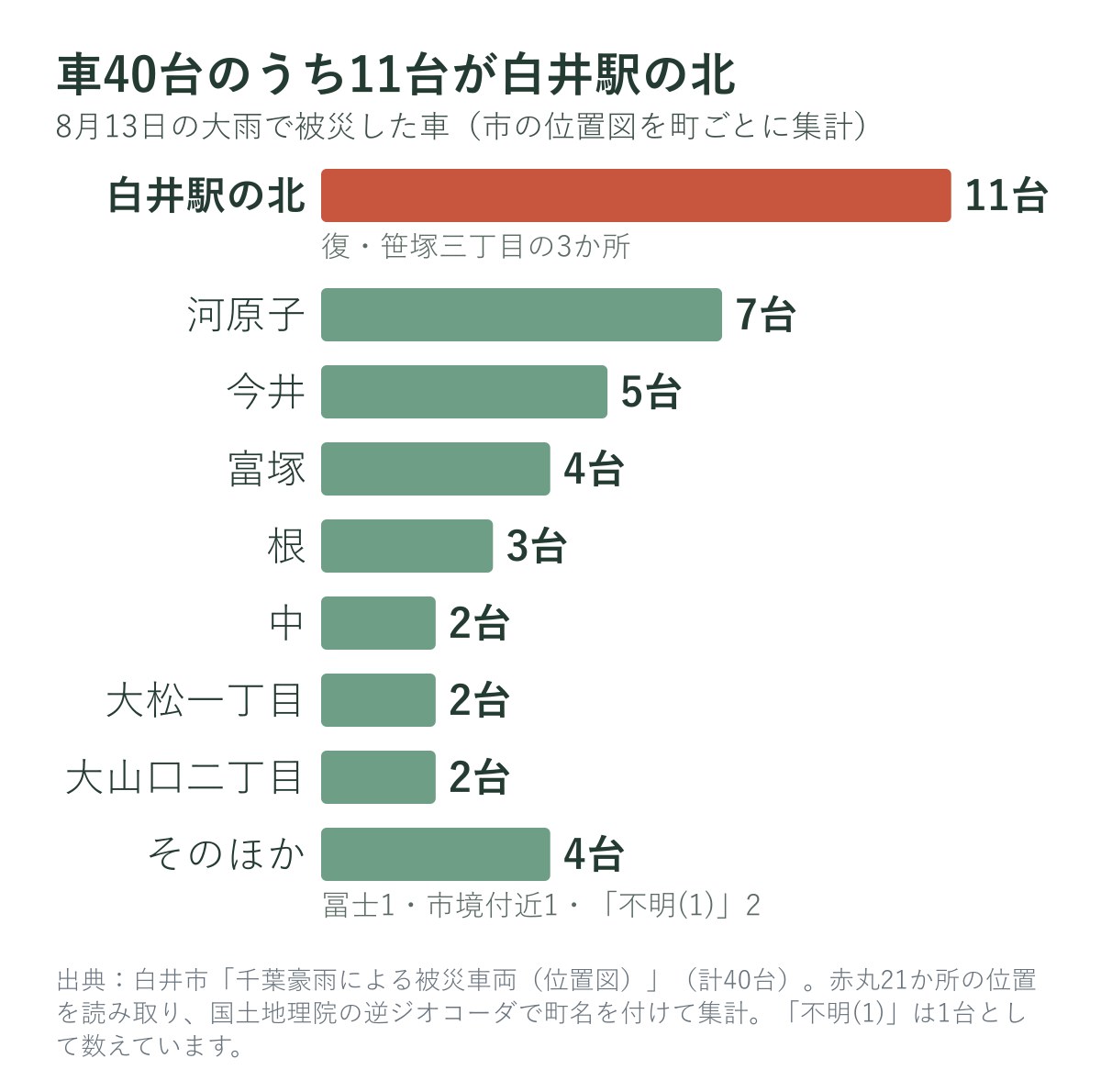 8月13日の大雨で被災した車の台数（町ごと）