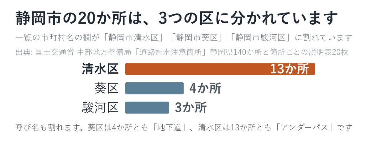 静岡市の20か所を区ごとに数えた図