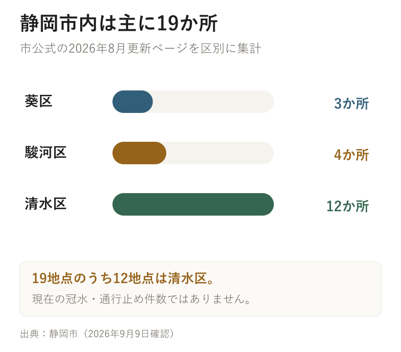 静岡市内は主に19か所。市公式の2026年8月更新ページを区別に集計
