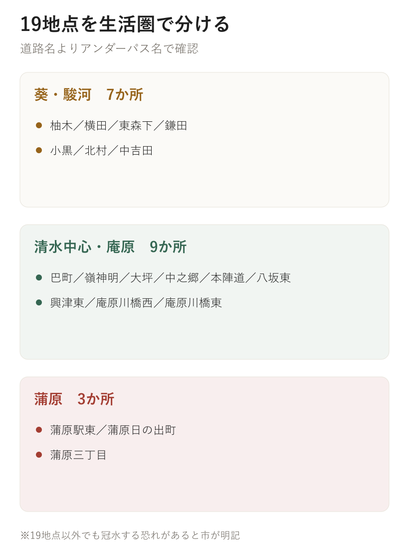 19地点を生活圏で分ける。葵・駿河　7か所、清水中心・庵原　9か所、蒲原　3か所