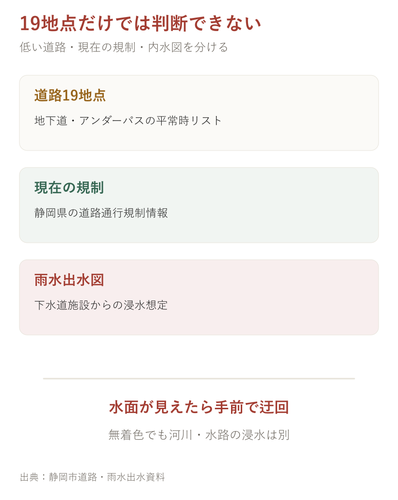 19地点だけでは判断できない。道路、内水、河川を分けて確認する図