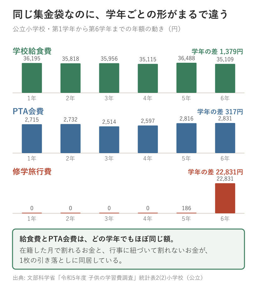 公立小学校の学校給食費、PTA会費、修学旅行費を第1学年から第6学年まで並べた棒グラフ。給食費は学年の差が1379円、PTA会費は317円とほぼ横ばいなのに対し、修学旅行費だけが第6学年で22831円に跳ね上がる