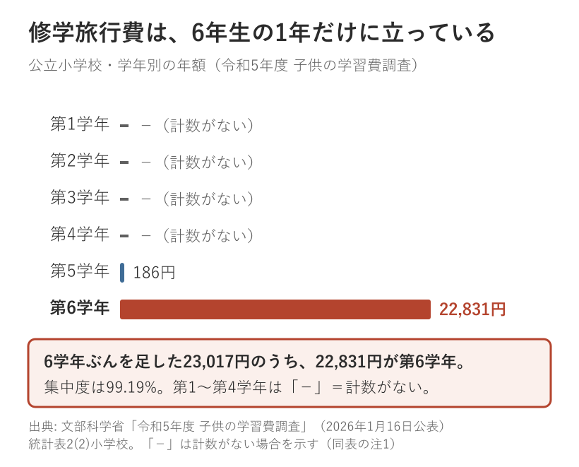 公立小学校の修学旅行費を学年別に示した棒グラフ。第1学年から第4学年は計数がなく0円、第5学年が186円、第6学年だけが22831円で、6学年の合計23017円のうち99.19パーセントが第6学年に集まっている