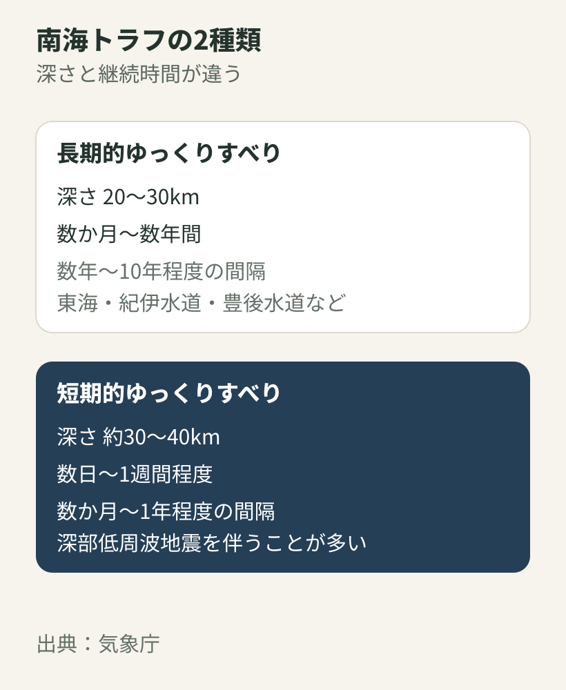 南海トラフ周辺の長期的ゆっくりすべりと短期的ゆっくりすべりの深さ、期間、間隔