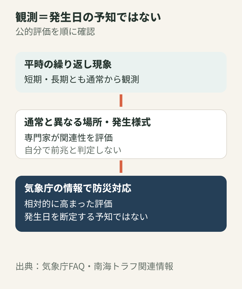 スロースリップの平時観測、異常な発生様式の専門評価、気象庁情報による防災対応の流れ