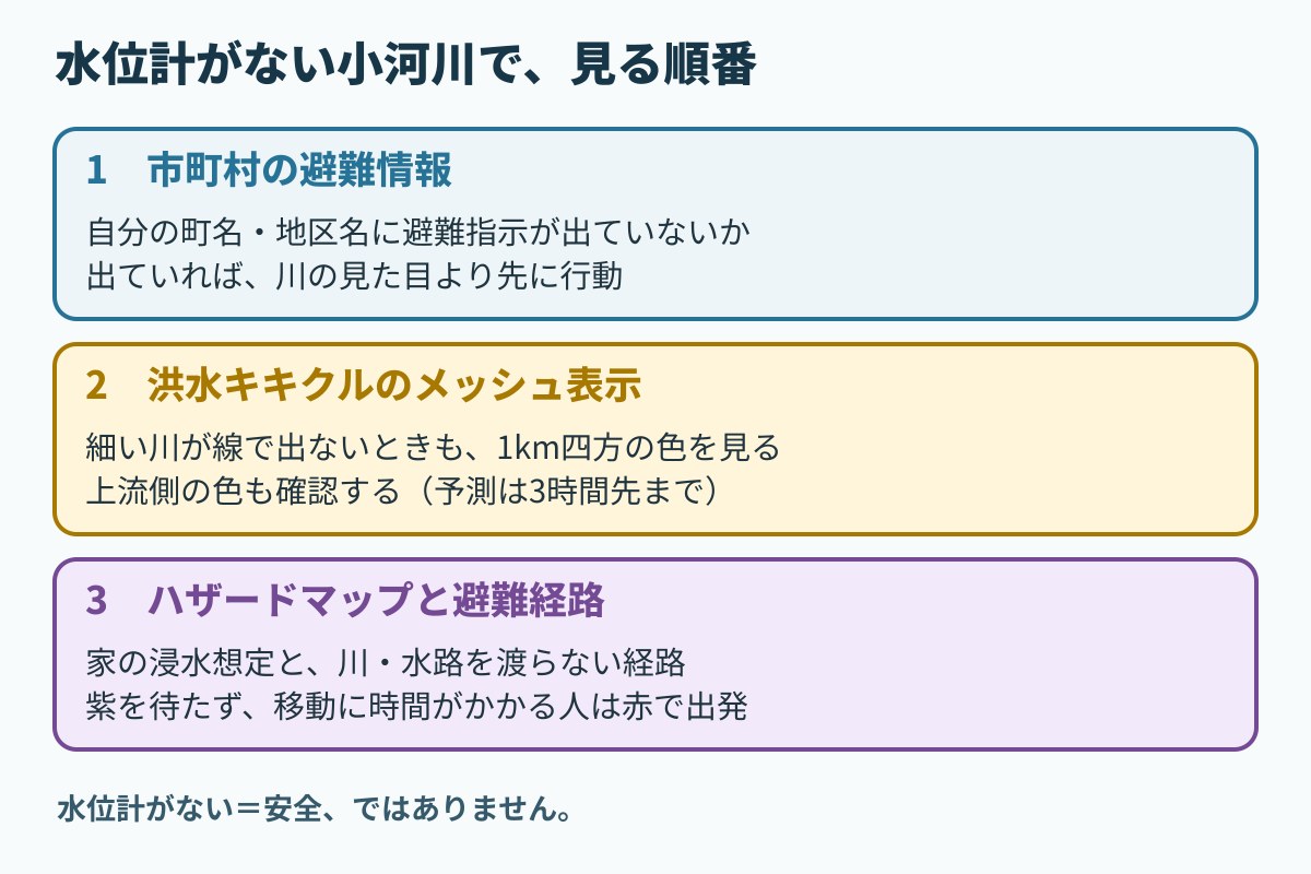 水位計がない小河川で自治体の避難情報、洪水キキクルのメッシュ、ハザードマップを見る順番