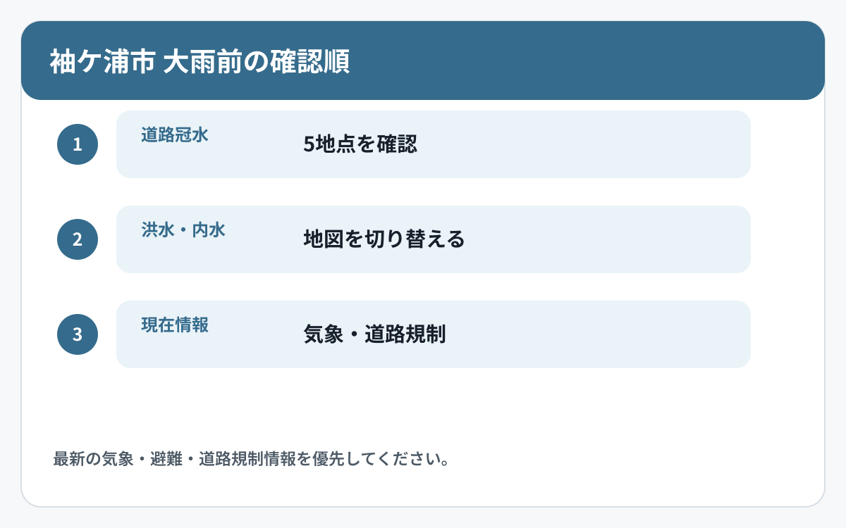 袖ケ浦市で道路冠水と他の災害情報を確認する順番を示した図