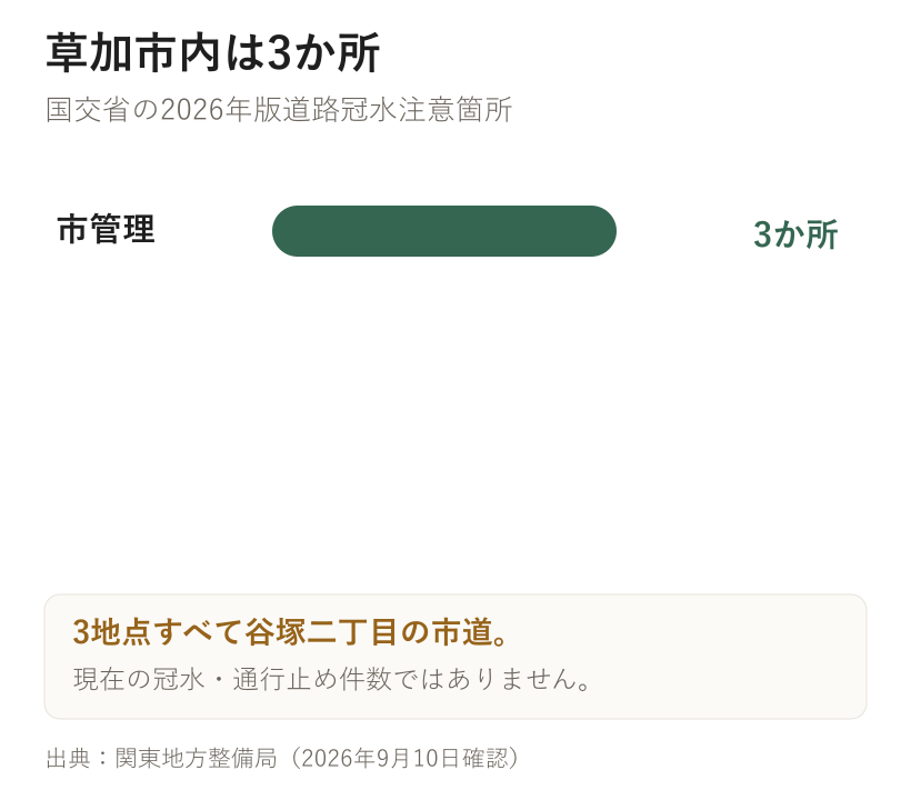 草加市内は3か所。国交省の2026年版道路冠水注意箇所