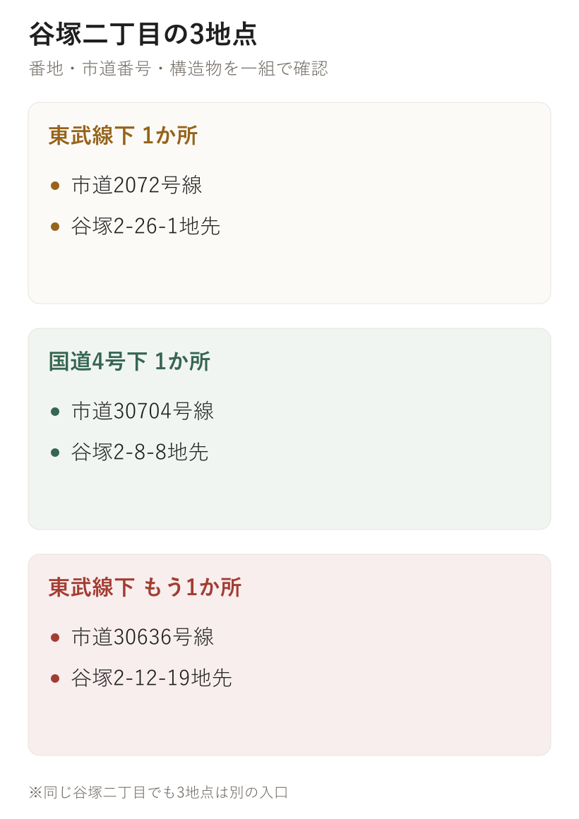 谷塚二丁目の3地点。東武線下 1か所、国道4号下 1か所、東武線下 もう1か所
