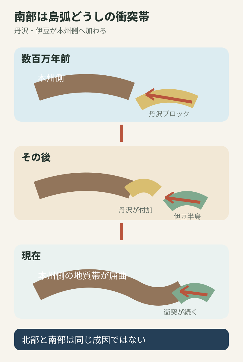 伊豆小笠原弧が本州へ近づき丹沢と伊豆が衝突付加する南部フォッサマグナの模式図