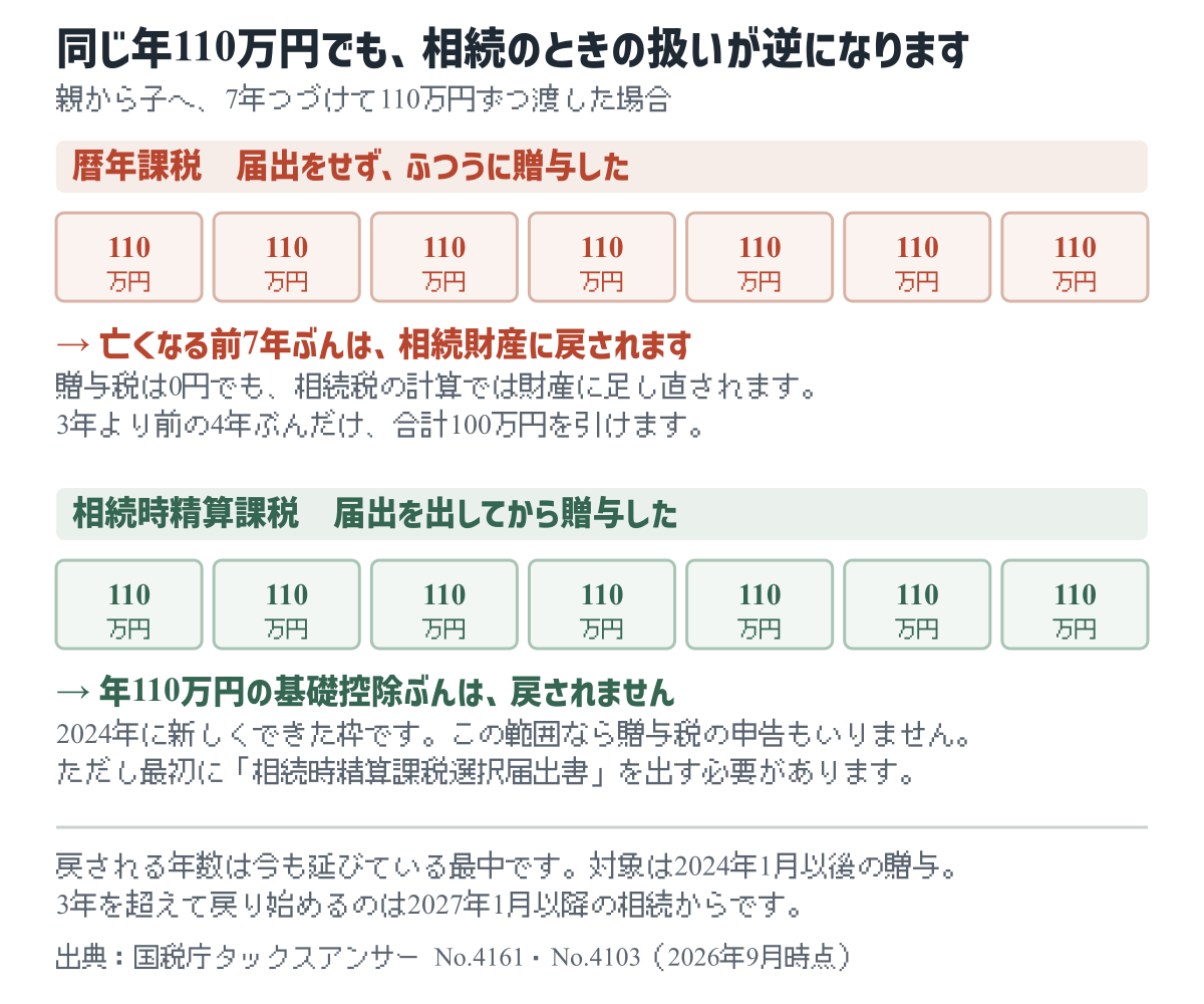 暦年課税と相続時精算課税で、年110万円の贈与の扱いが違うことを比べた図