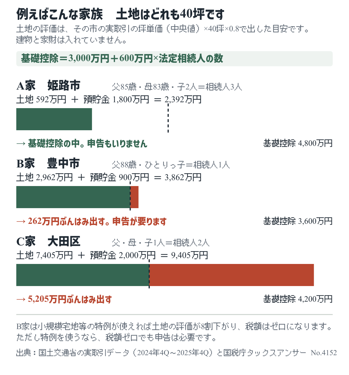姫路市・豊中市・大田区の3世帯で、土地40坪の評価と基礎控除を比べた図
