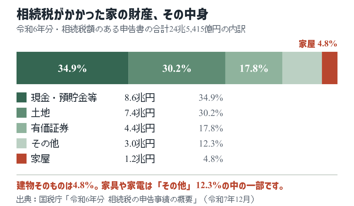 令和6年分の相続財産の内訳。現金・預貯金等34.9%、土地30.2%、有価証券17.8%、その他12.3%、家屋4.8%