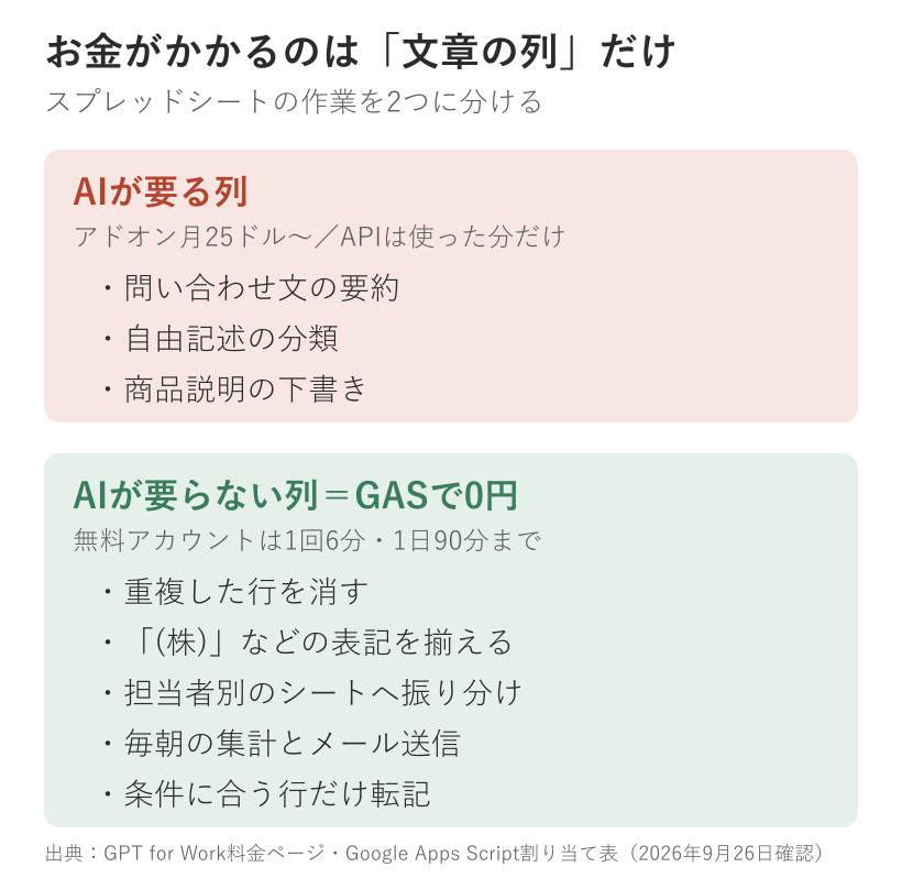 スプレッドシートの作業をAIが要る列と要らない列に分けた図。要約や分類はAI、重複削除や転記、集計、定期実行はGASで無料